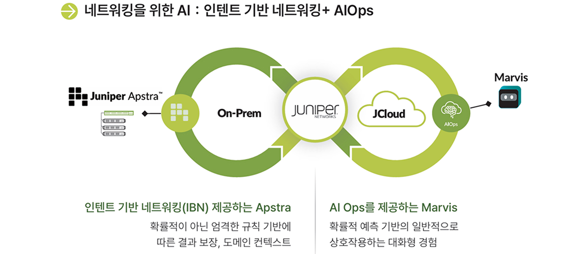 네트워킹을 위한 AI : 인텐트 기반 네트워킹+ AIOps 설명 이미지