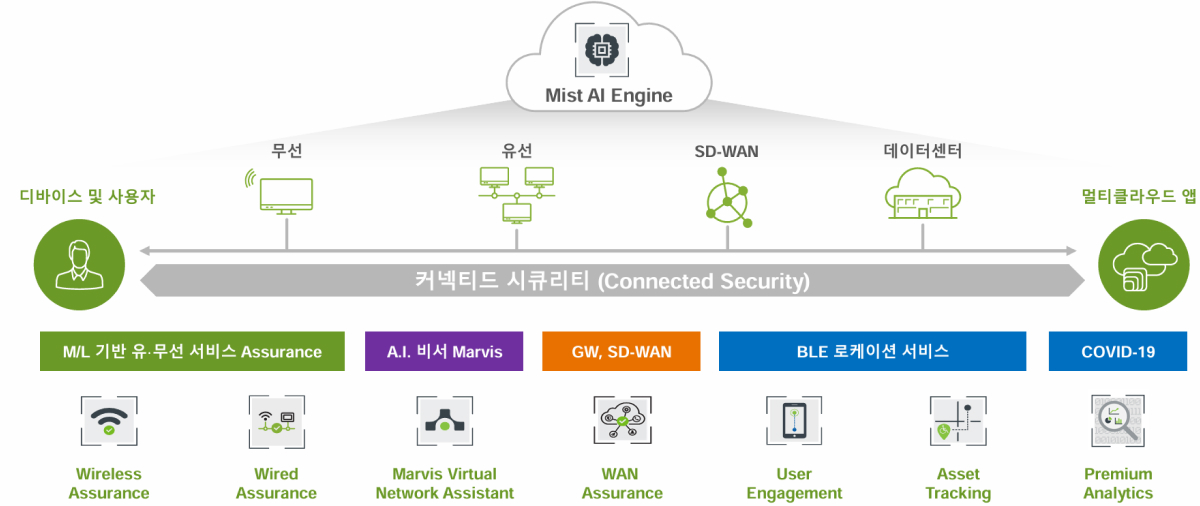 Juniper Mist A.I (Software) 설명 이미지